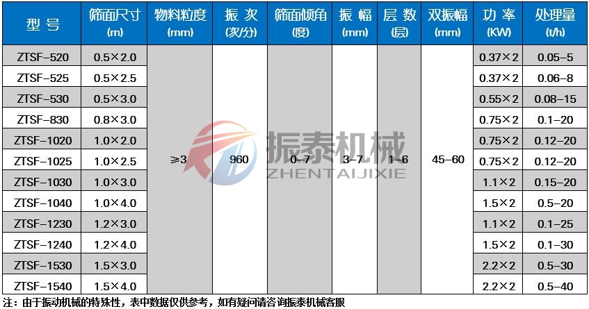 煅后焦直線振動篩技術(shù)參數(shù)