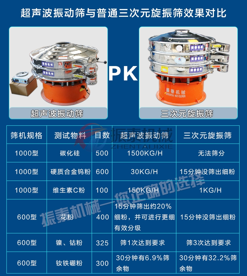 硅碳負(fù)極材料超聲波振動(dòng)篩對(duì)比旋振篩