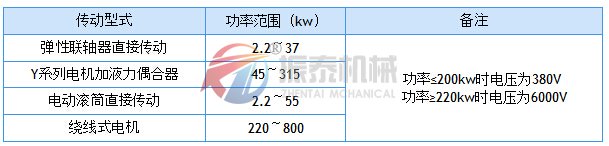 TD帶式輸送機傳動型式與傳遞功率的關系表